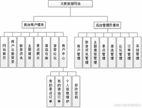 基于ASP.NET的太原旅游網(wǎng)站設計與實現(xiàn)及旅游開發(fā)項目策劃咨詢