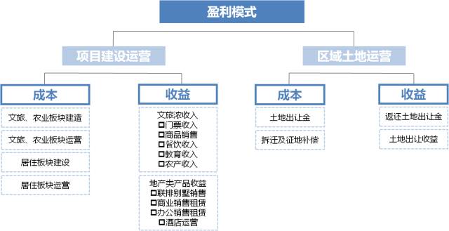 田園東方 策劃規(guī)劃、運(yùn)營(yíng)模式與盈利模式的經(jīng)典解析